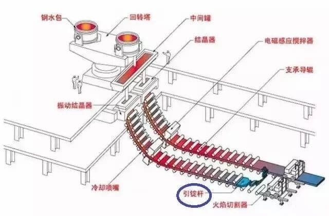 警示！某鋼企檢修人員被連鑄機(jī)引錠桿擠壓致死！